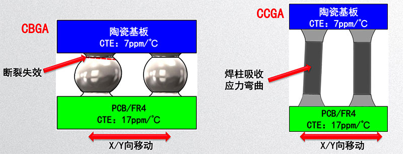 Boîtier CCGA (boîtiers de circuits intégrés)